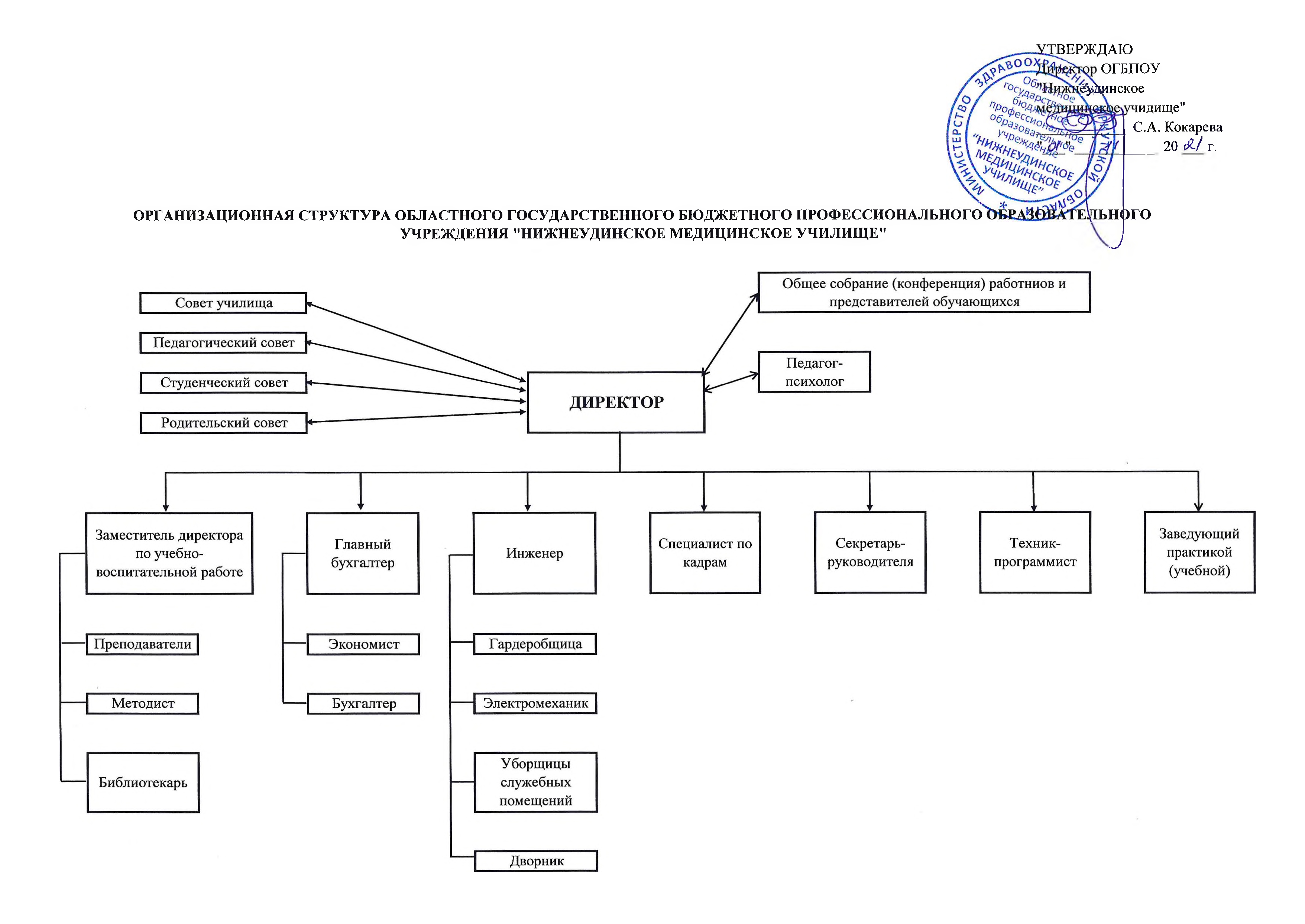 Структура и органы управления образовательной организацией - ОГБПОУ  